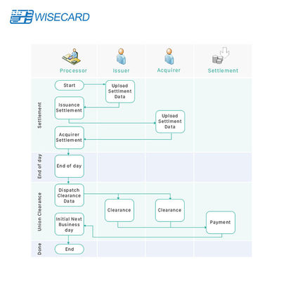 Report Management Debit Card Platform Customized Report Module