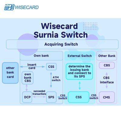 নমনীয় এবং কাস্টমাইজযোগ্য কার্ড ম্যানেজমেন্ট সিস্টেম, কার্ড অপারেশনের জন্য স্বয়ংক্রিয় ওয়ার্কফ্লো ইন্টিগ্রেশন সহ